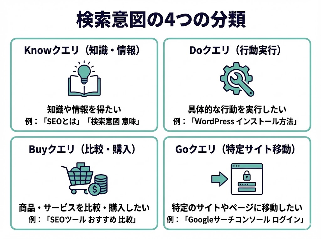 検索意図の4つの分類