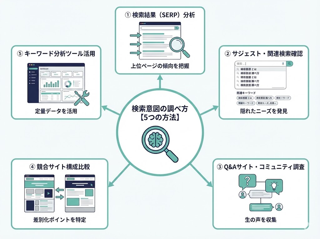 検索意図の調べ方【5つの方法】