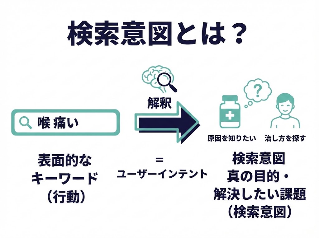 検索意図とは