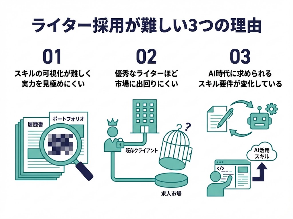 ライター採用が難しいとされる3つの理由