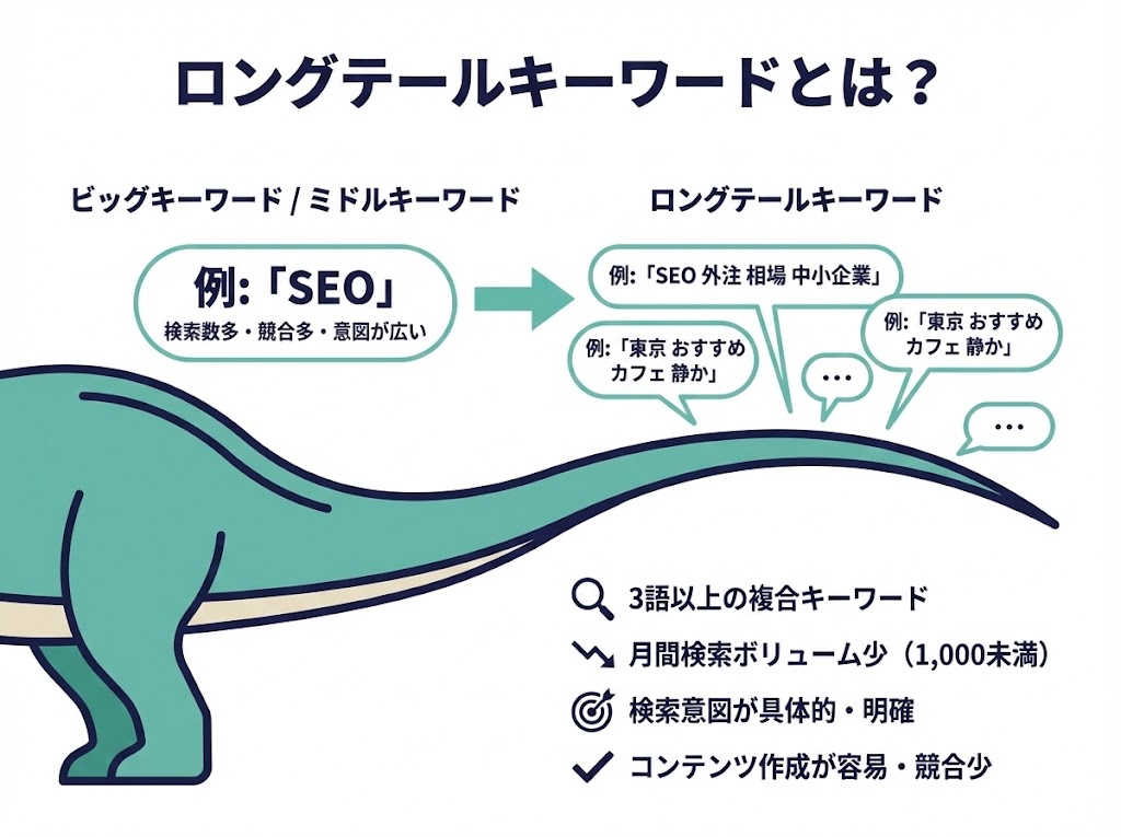 ロングテールキーワードとは