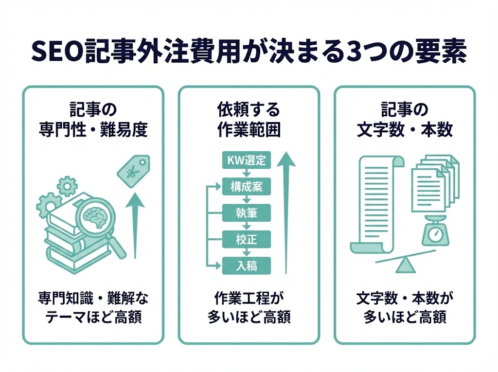SEO記事外注の費用が決まる3つの要素｜見積もりの内訳を解説