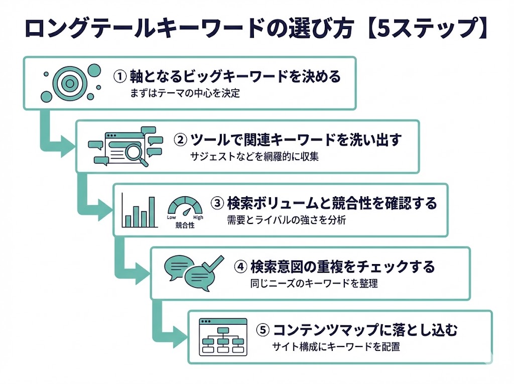 ロングテールキーワードの選び方【5ステップ】