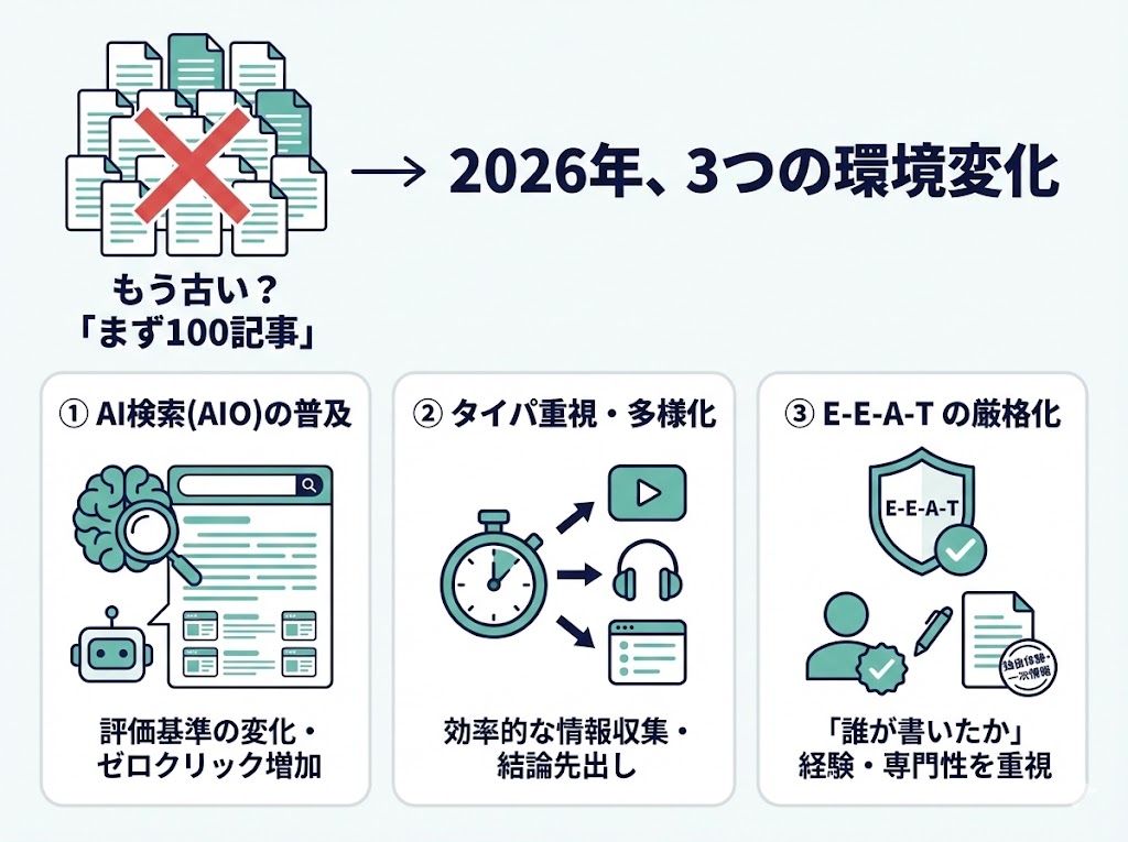なぜ100記事書けばOKはもう古い?