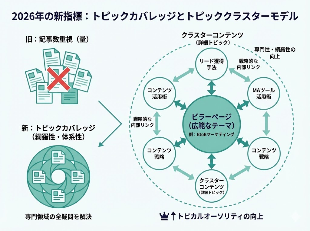 記事数からトピックカバレッジへ!成果を出すための新指標