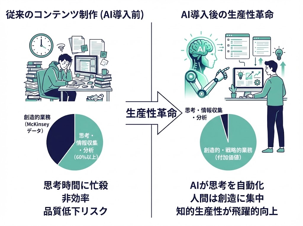 コンテンツ制作にAIがもたらす生産性革命
