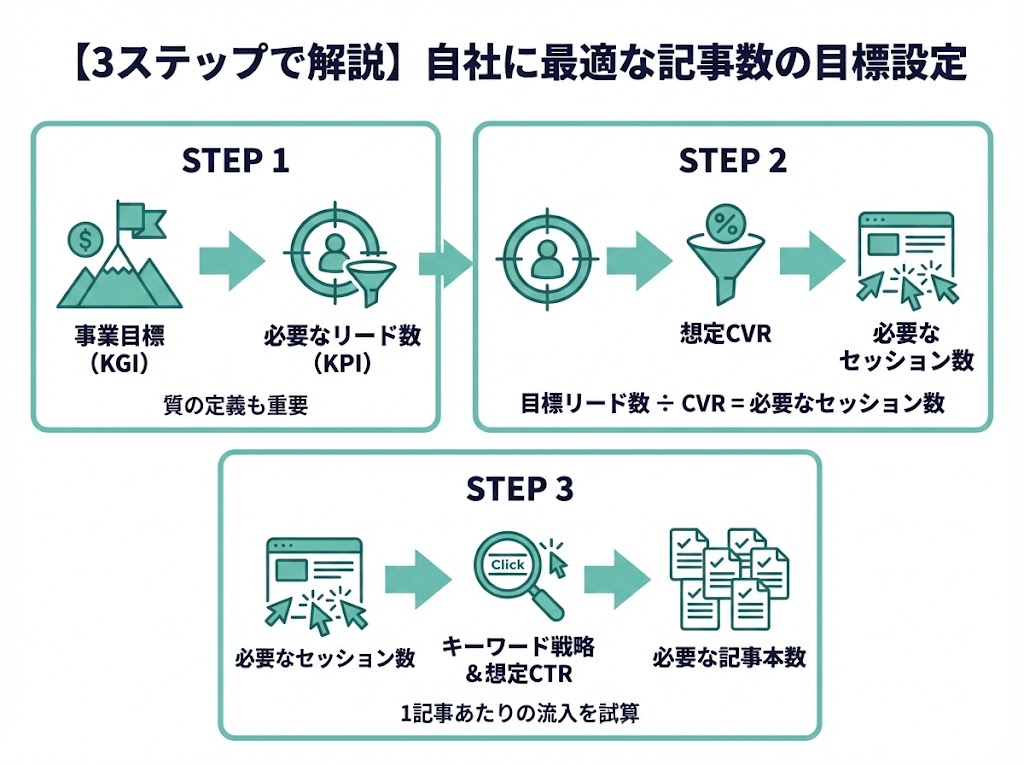 【3ステップで解説】自社に最適な記事数の目標設定