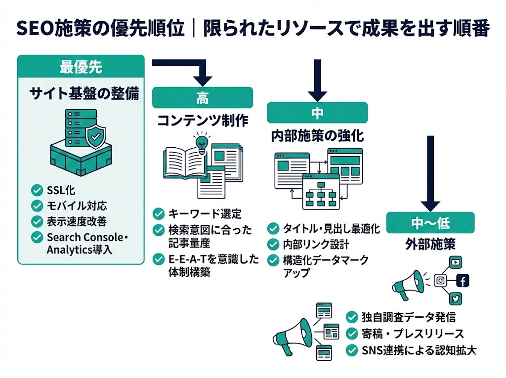 SEO施策の優先順位|限られたリソースで成果を出す順番