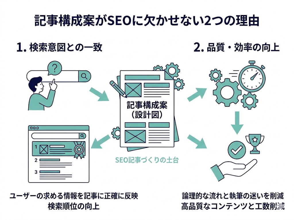 記事構成案がSEO対策に欠かせない理由